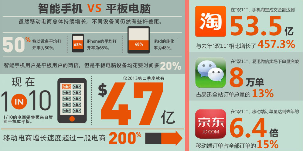 移动电商崛起 双十一三大平台移动端交易大增